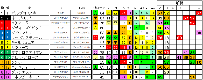 2025　しらさぎＳ　ラップ適性